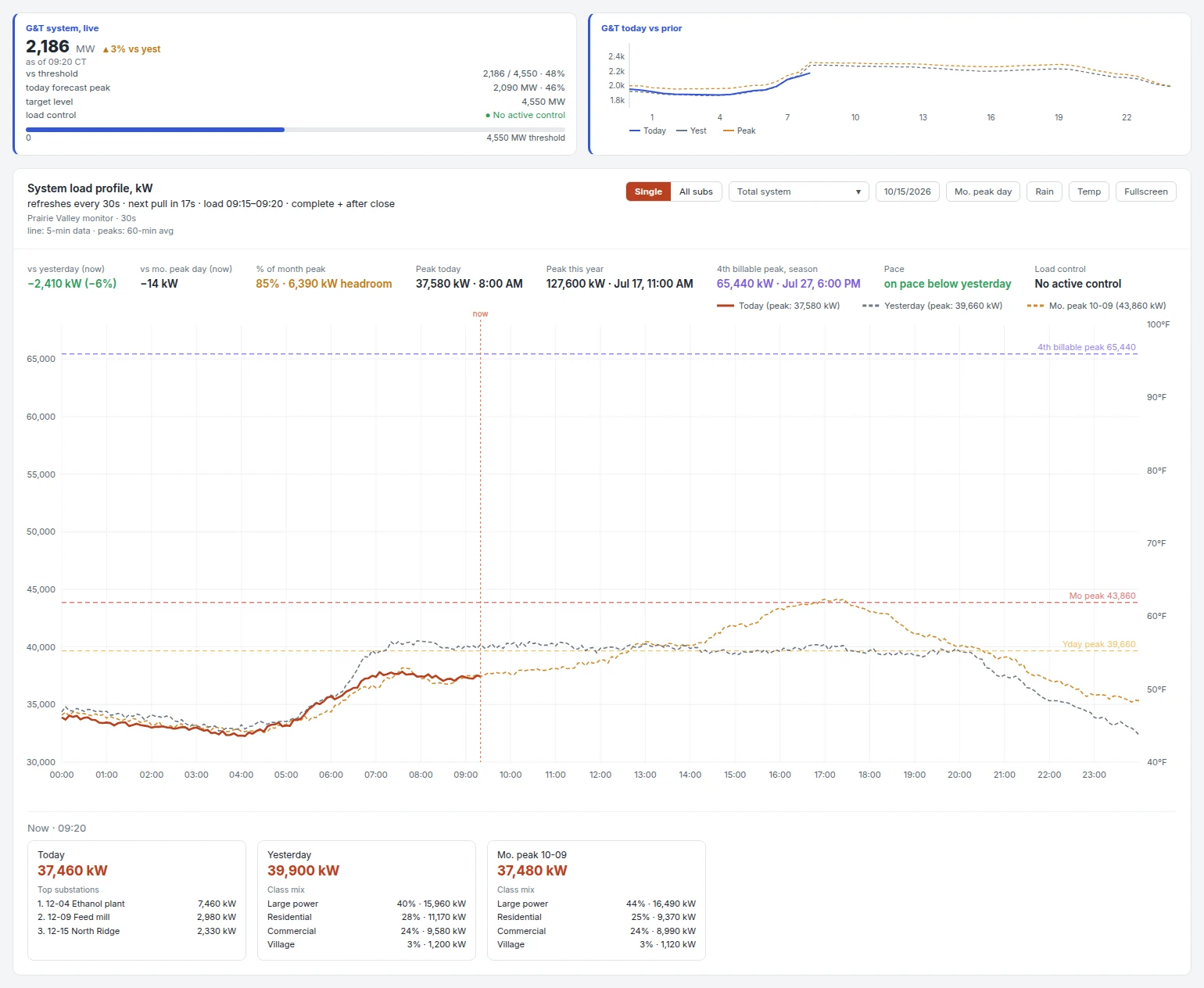 Lookout live load screen: today's system load against yesterday, the month's peak day and the billable peak, with substation and class breakdowns