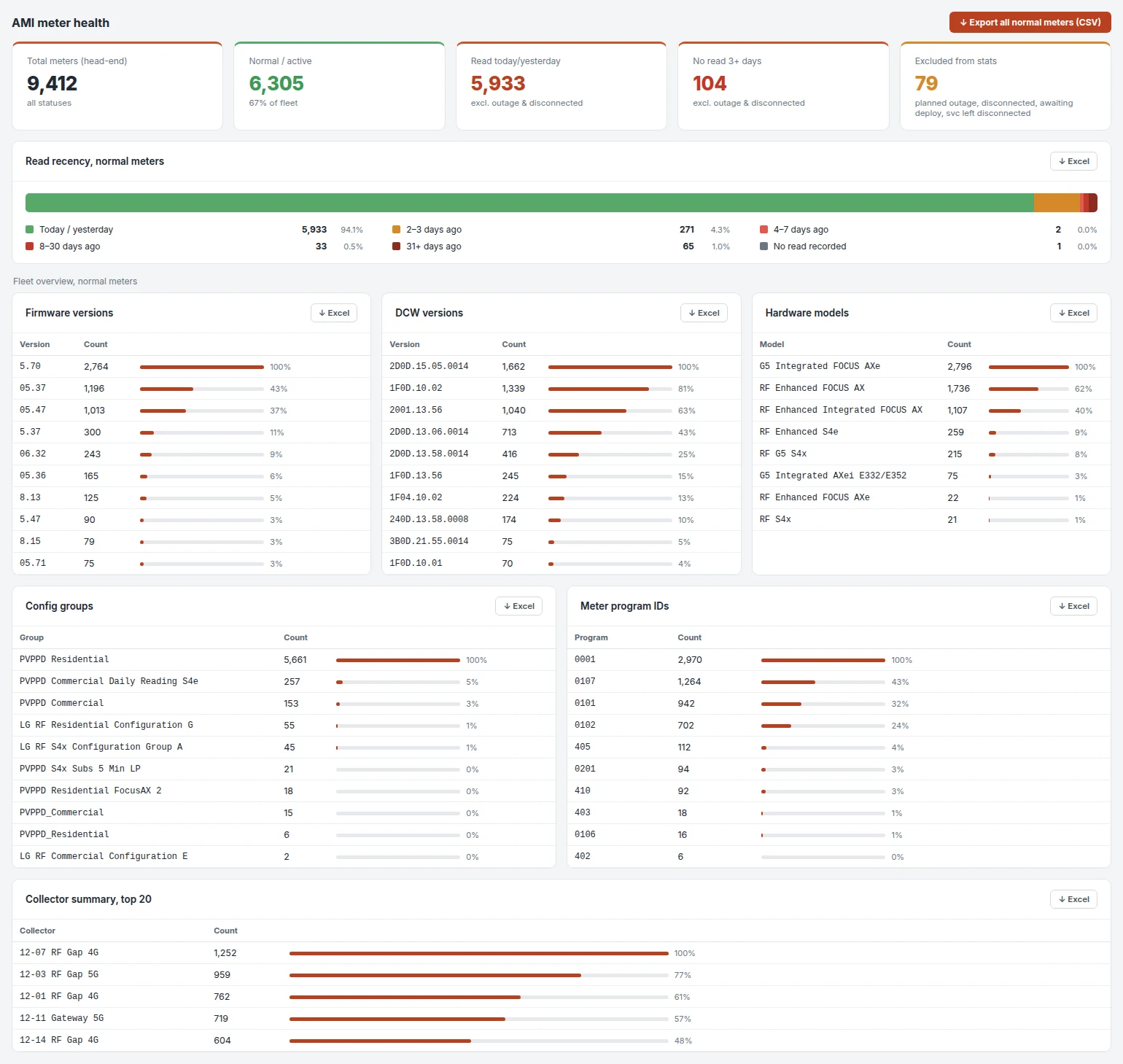 Lookout AMI meter health screen: read recency, firmware, hardware models, config groups and collector counts