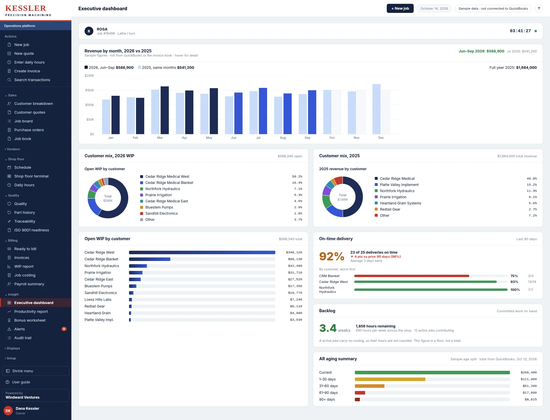Executive dashboard charts: revenue by month against last year, customer mix, open WIP by customer, on-time delivery, backlog and AR aging