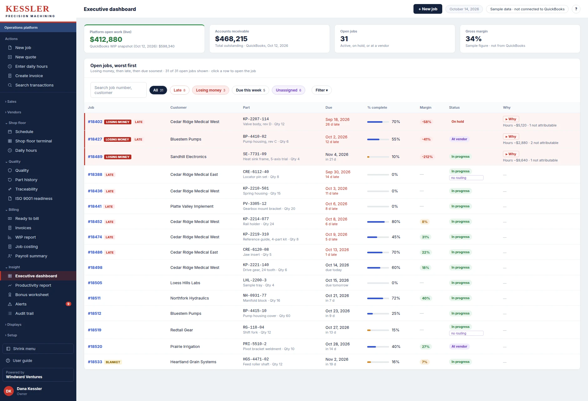 Executive dashboard listing open jobs worst first: losing money, late, due soonest, with margin and status