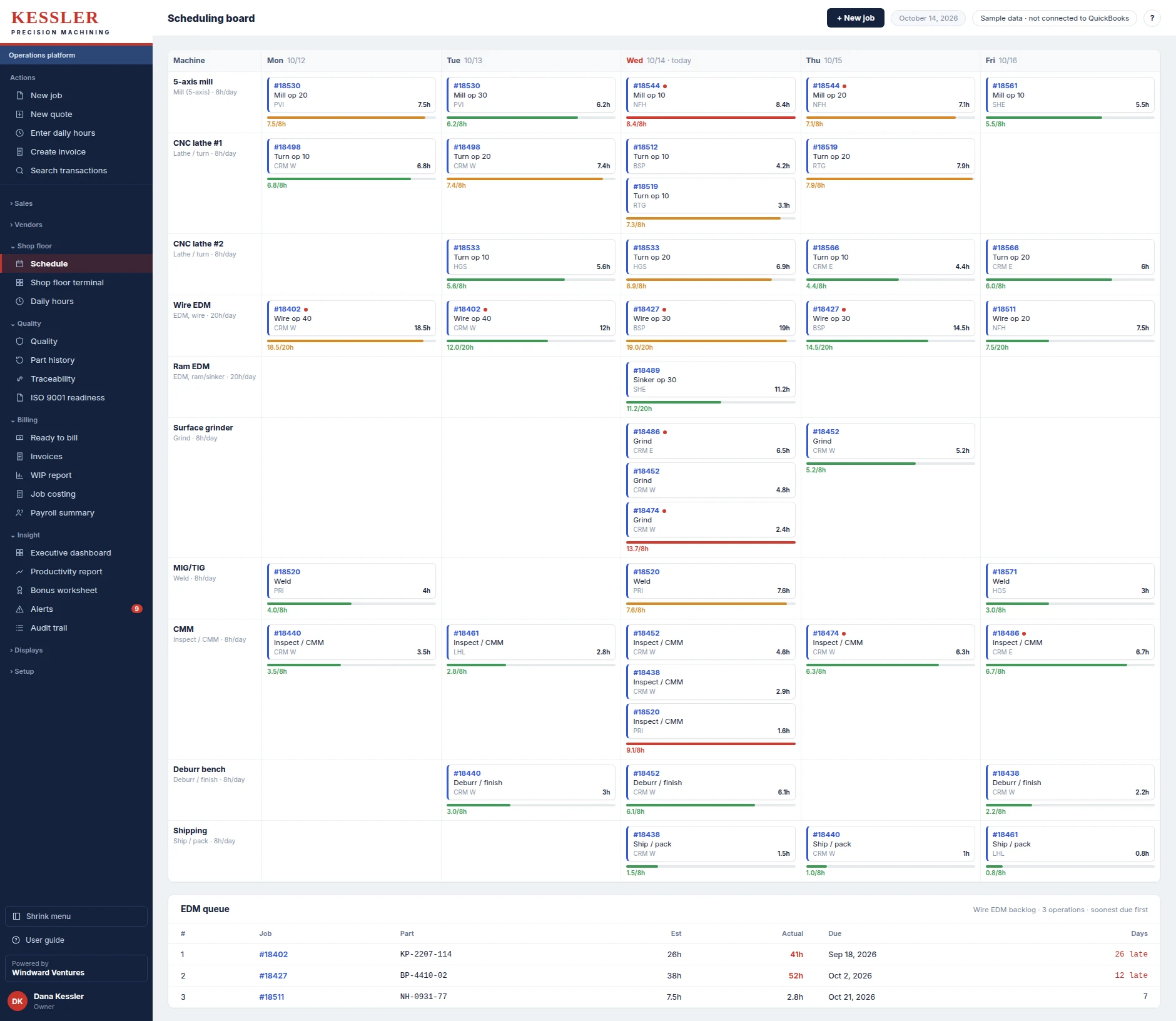 Shop scheduling board: jobs placed on each machine by day, with load against daily capacity and the wire EDM queue